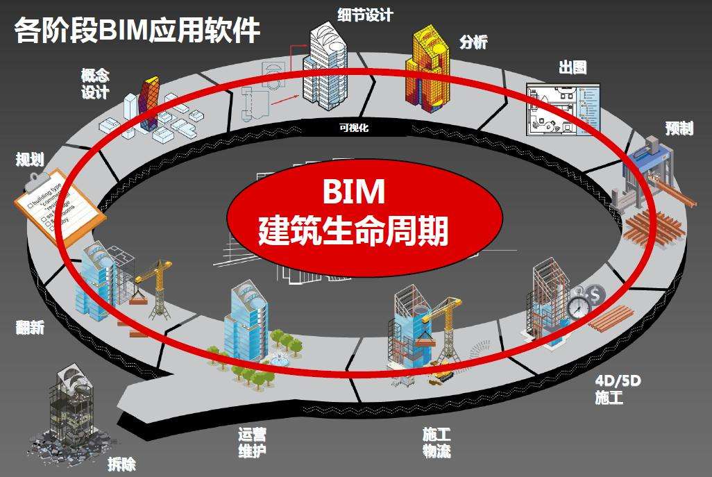 什么是BIM技术，为何要在建筑行业大力普及